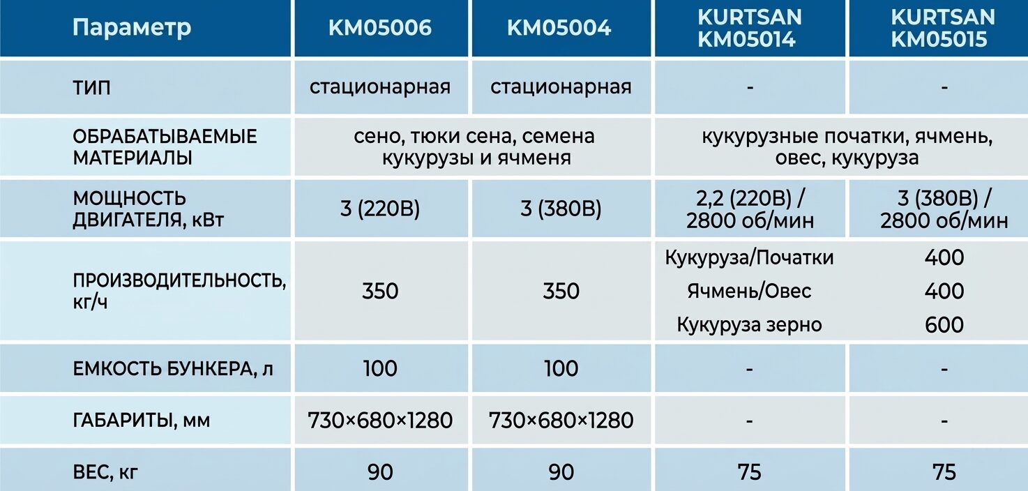 Безотходное фермерство: как экономить на кормах с помощью измельчителей Kurtsan