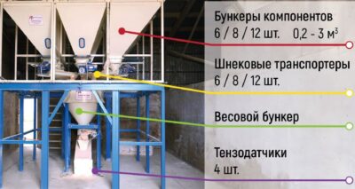 Установка Автоматического микроДозирования витаминов / премиксов / бмвд
